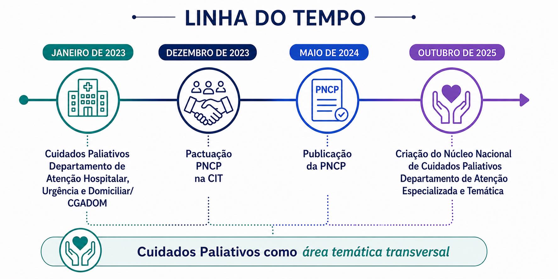 Linha do Tempo da PNCP — Janeiro 2023 a Outubro 2025